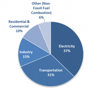The main sources of carbon dioxide emissions