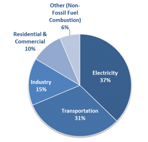 The main sources of carbon dioxide emissions 