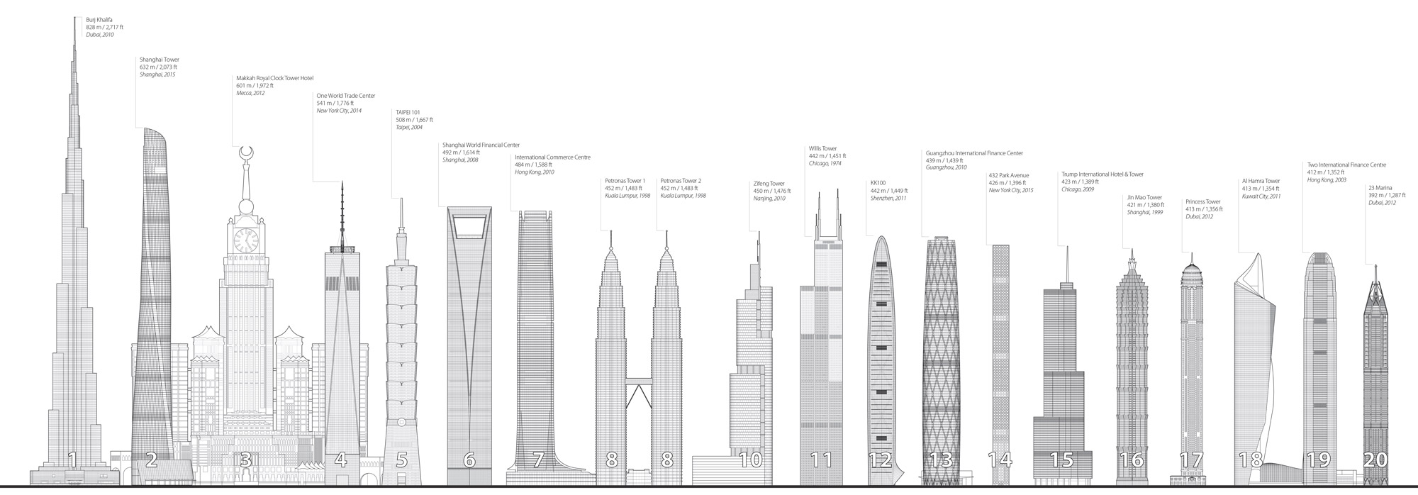 The 10 tallest buildings in the world - Chicago is no longer on the list.