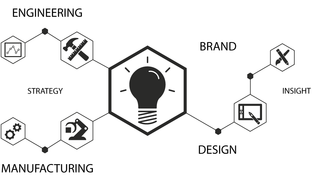 An image with icons depicting brand, design, engineering, insight, manufacturing and strategy